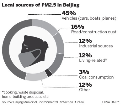 北京發布最新一輪PM2.5源解析 主要來自機動車