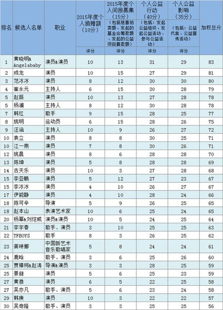 2015中國(guó)慈善名人榜 黃曉明Baby成首善