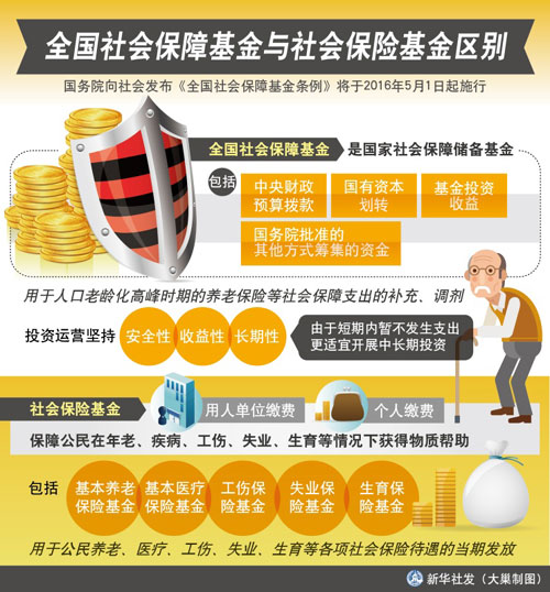 社會(huì)保障基金&社保基金