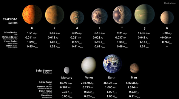 NASA發現7顆超近類地行星 星際移民或有盼頭了