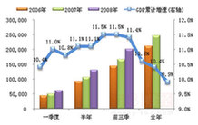 第3季度GDP增長9％