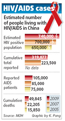 中國艾滋病感染者達74萬